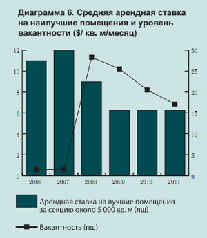 Обзор рынка складской недвижимости