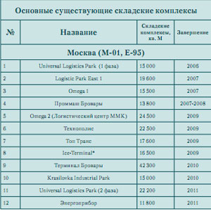 Обзор рынка складской недвижимости