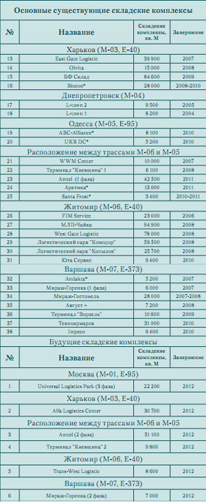 Обзор рынка складской недвижимости
