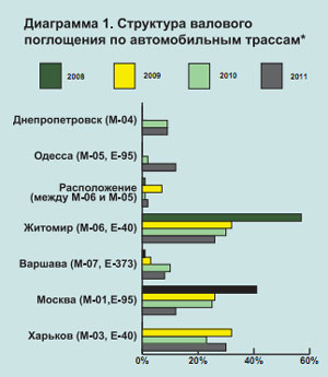 Обзор рынка складской недвижимости