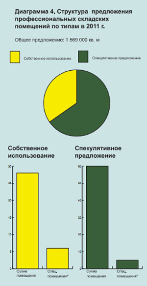 Обзор рынка складской недвижимости