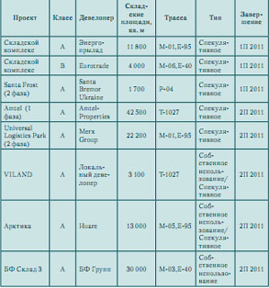 Обзор рынка складской недвижимости