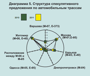 Обзор рынка складской недвижимости
