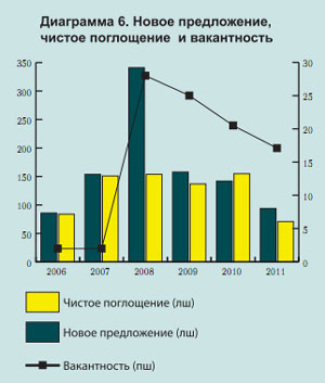 Обзор рынка складской недвижимости