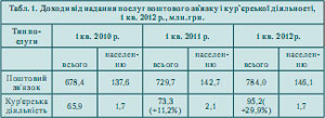 Поштова логістика