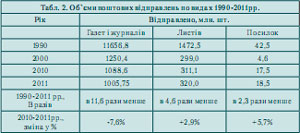 Поштова логістика