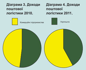 Поштова логістика