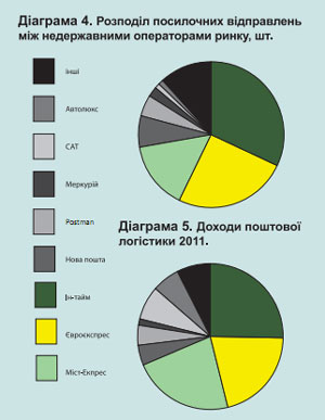 Поштова логістика