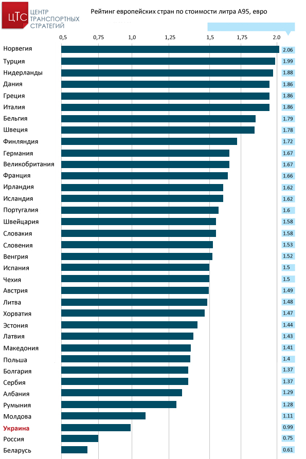 рейтинг стран по стоимости бензина